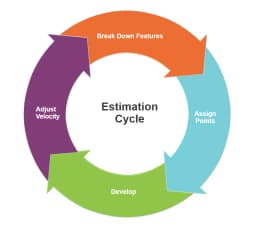 Estimation cycle
