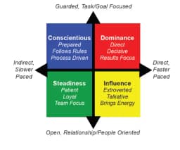 DISC personality model