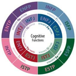 MBTI personality model