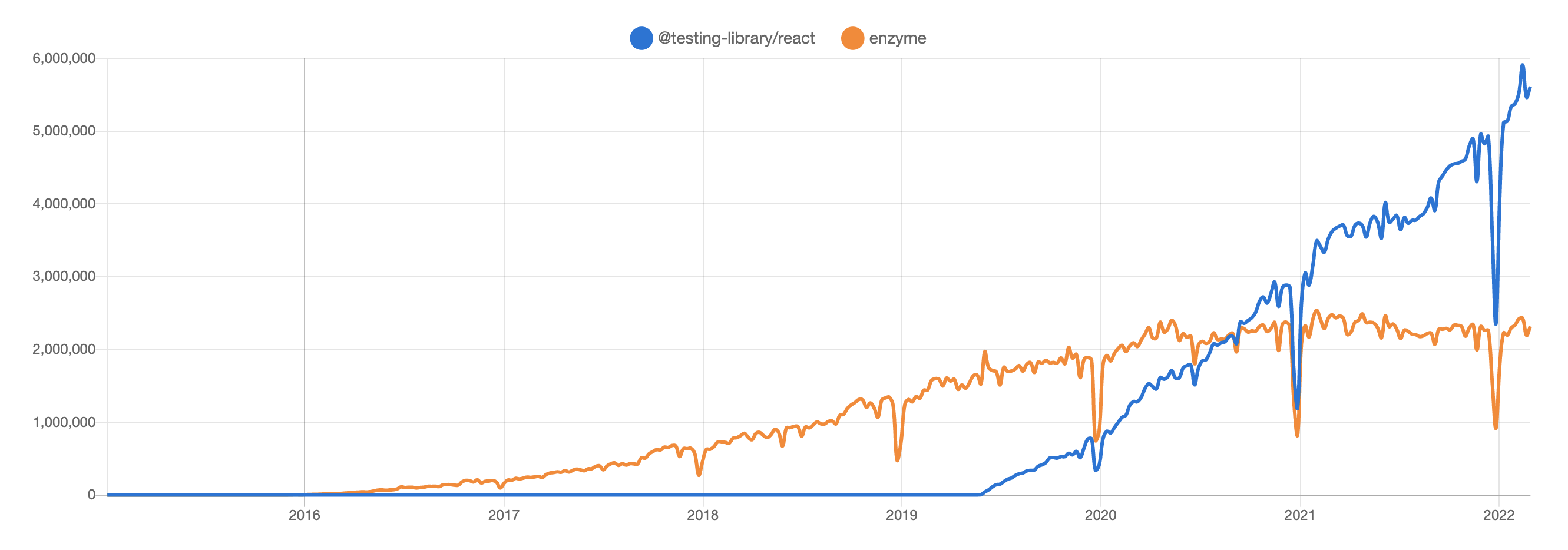 Npm trends enzyme vs react testing library
